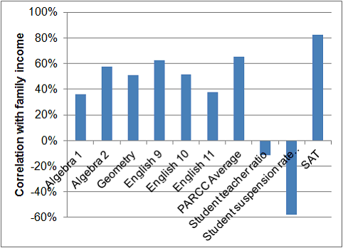 Image:NJ School Districts: SAT Scores, PARCC Scores, Suspension Rates & Family Income